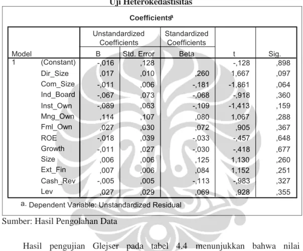 Tabel 4.4 Uji Heterokedastisitas Coefficients a -,016 ,128 -,128 ,898 ,017 ,010 ,260 1,667 ,097 -,011 ,006 -,181 -1,861 ,064 -,067 ,073 -,068 -,918 ,360 -,089 ,063 -,109 -1,413 ,159 ,114 ,107 ,080 1,067 ,288 ,027 ,030 ,072 ,905 ,367 -,018 ,039 -,033 -,457 