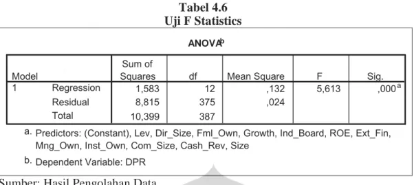 Tabel 4.6 Uji F Statistics ANOVA b 1,583 12 ,132 5,613 ,000 a 8,815 375 ,024 10,399 387RegressionResidualTotalModel1Sum of