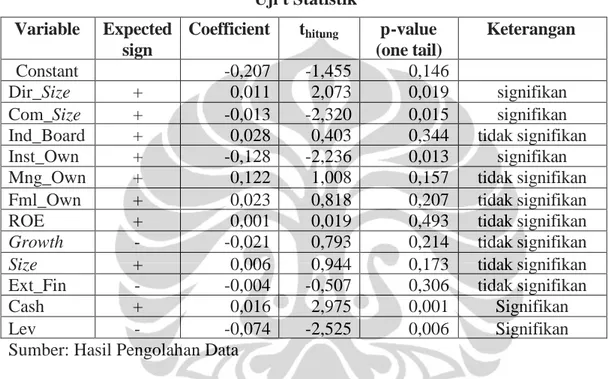 Tabel 4.8 Uji t Statistik Variable Expected