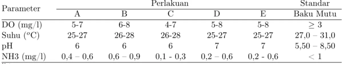 Tabel 2 Data Kualitas Air Selama Penelitian