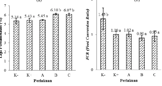 Gambar  2.  (a)  Laju  pertumbuhan  harian  dan  (b)  rasio  konversi  pakan  ikan  lele  dumbo  yang  dipelihara  selama 42 hari dalam sistem berbasis bioflok 