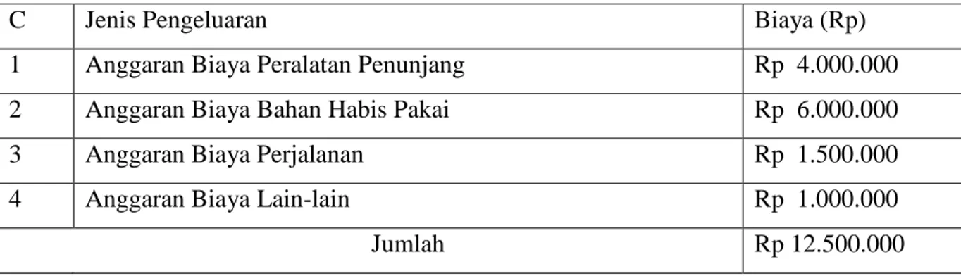 Tabel 1. Ringkasan Anggaran Biaya PKM-K 