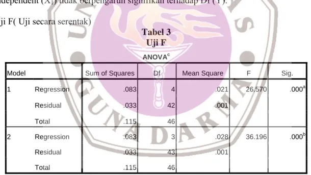 Tabel 3  Uji F 