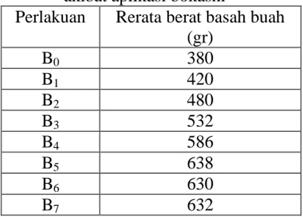 Tabel rerata berat basah buah cabai rawit  akibat aplikasi bokashi 