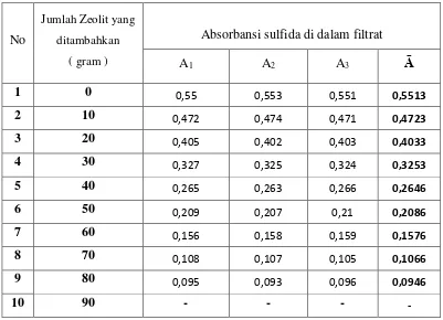 Tabel 2. Data Pengukuran Absorbansi Sulfida sebelum dan sesudah penambahan zeolit 