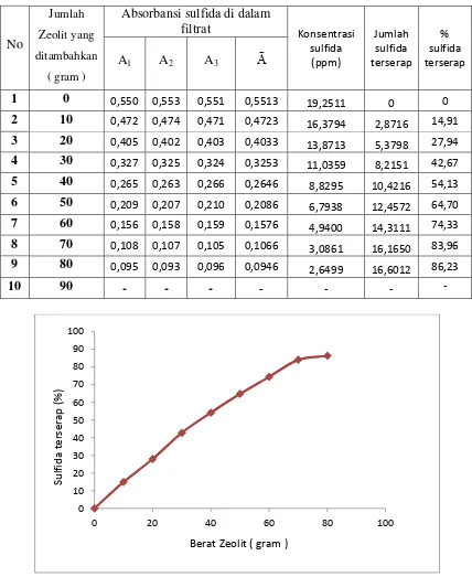 Tabel 3.Data penurunan konsentrasi sulfida didalam sampel  oleh penambahan  Zeolit 