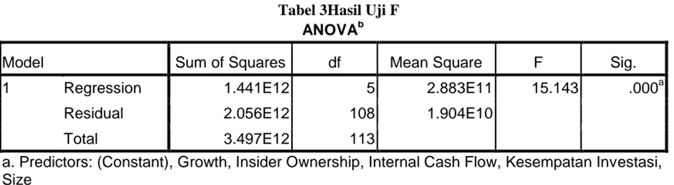 Tabel 3Hasil Uji F  ANOVA b