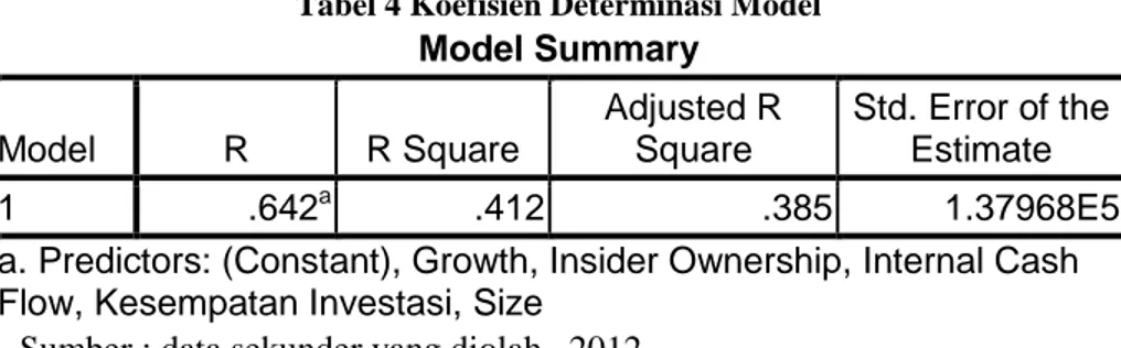Tabel 4 Koefisien Determinasi Model   Model Summary  Model  R  R Square  Adjusted R Square  Std