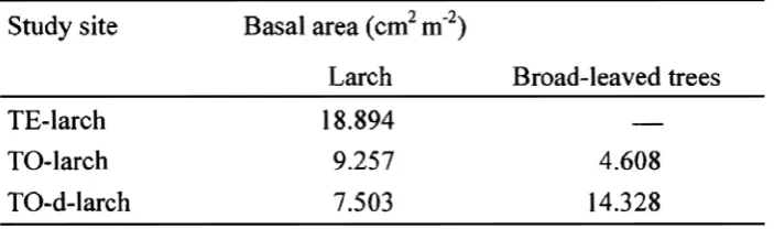 Table 1. Basal area in study site(except for broad-leaved forest). 