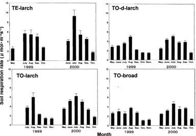 Fig. 2. Volumetric soil water (%) in TE-larch (�), TO-larch (○), TO-d-larch (●) and TO-broad (�)