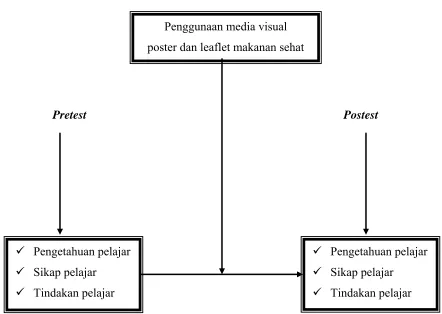 Gambar 2.1 Kerangka Konsep Penelitian 