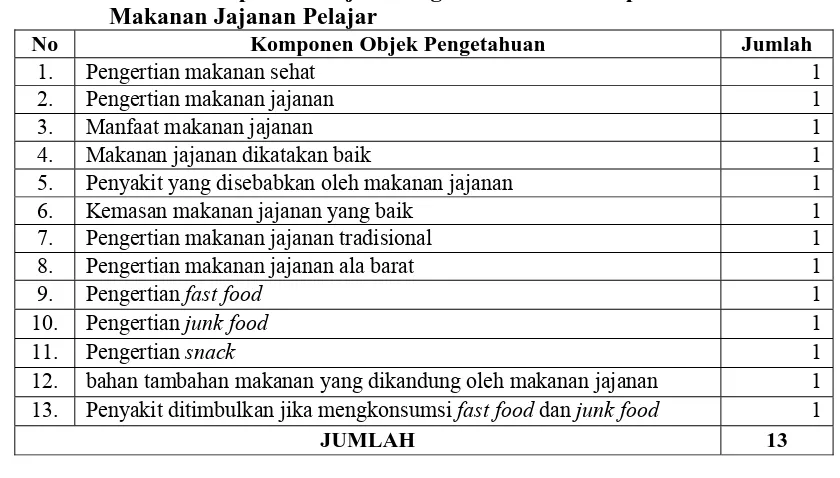 Tabel 3.2 Daftar Komponen Objek Pengetahuan Terhadap Perilaku Konsumsi Makanan Jajanan Pelajar 