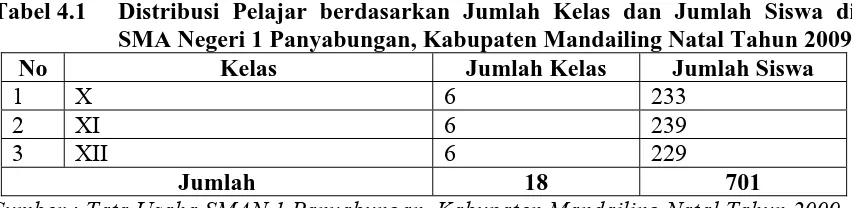 Tabel 4.1 Distribusi Pelajar berdasarkan Jumlah Kelas dan Jumlah Siswa di SMA Negeri 1 Panyabungan, Kabupaten Mandailing Natal Tahun 2009 
