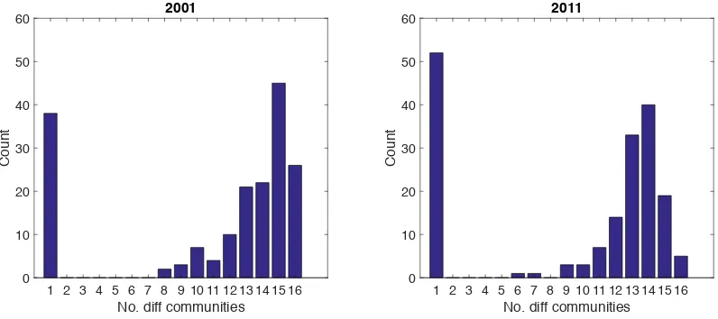 Figure 7. Multilayer community detection. Distribution of the number of diﬀerent communities a countrybelongs to in the multi-layer