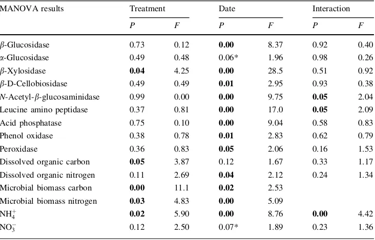 Table 2 Bonferroni-correctedmultivariate analysis of varianceresults for all of the parameterswe measured, with date andgirdling treatment as factors