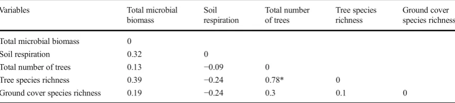 Fig. 6 Fall soil respiration rates for unlimed, limed, and referencesites in the Greater Sudbury Region