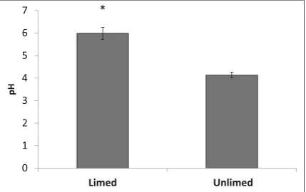 Fig. 2 Soil pH for limed and unlimed sites in the Greater SudburytRegion. Means were significantly different based on the Student’s test (P ≤ 0.05)