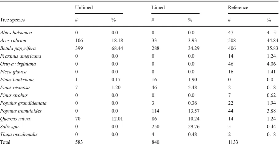 Table 1 Total number (#) and percentage (%) of tree species in limed, unlimed, and reference sites in Northern Ontario
