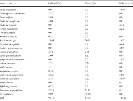 Table 3 Shannon index, Simpsom’s index of diversity, species richness and evenness, and population health in limed, unlimed, andreference populations from the Greater Sudbury region, Canada