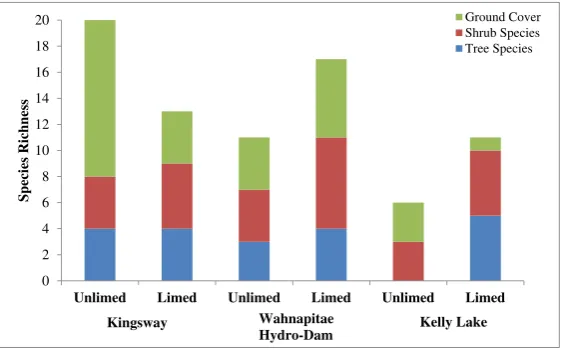 Fig. 4 Total number of trees forunlimed, limed, and control sitesfrom the Greater Sudbury Region.Unlimed and limed sites:Wahnapitae Hydro Dam,Kingsway, and Kelly Lake;reference sites: St