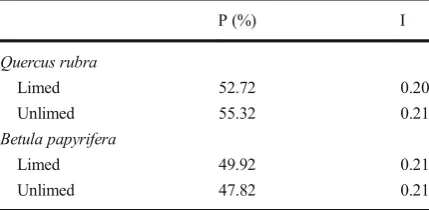 Table 4 ISSR primers used for amplification of DNA fromQuercus rubra (red oak) and Betula papyrifera (white birch) treesamples from limed, unlimed, and reference sites in NorthernOntario