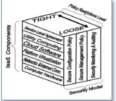 Gambar 3. Security Model In IAAS 