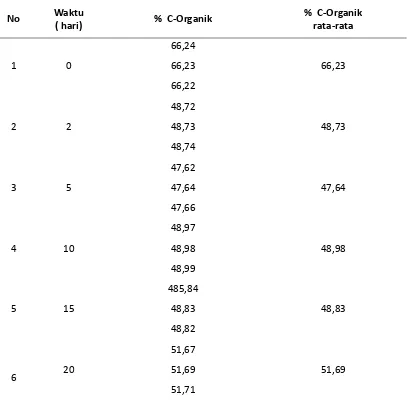 Tabel 4.1 Pengujian kadar C-organik Pupuk Kompos dari Limbah Ikan TPI dan Pasar Tradisional Sibolga 