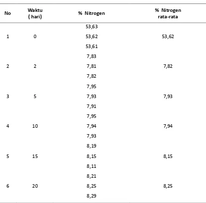 Tabel 4.2 Pengujian kadar Nitrogen Pupuk Kompos dari Limbah Ikan TPI dan Pasar Tradisional Sibolga 