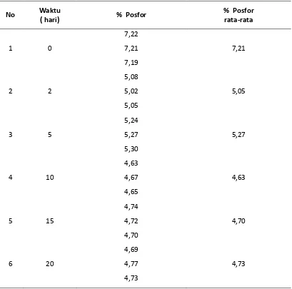 Tabel 4.3  Pengujian kadar Posfor Pupuk Kompos dari Limbah Ikan TPI dan Pasar Tradisional Sibolga 