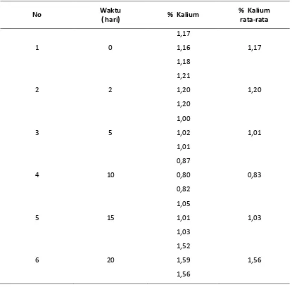 Tabel 4.4  Pengujian kadar Kalium Pupuk Kompos dari Limbah Ikan TPI dan Pasar Tradisional Sibolga 