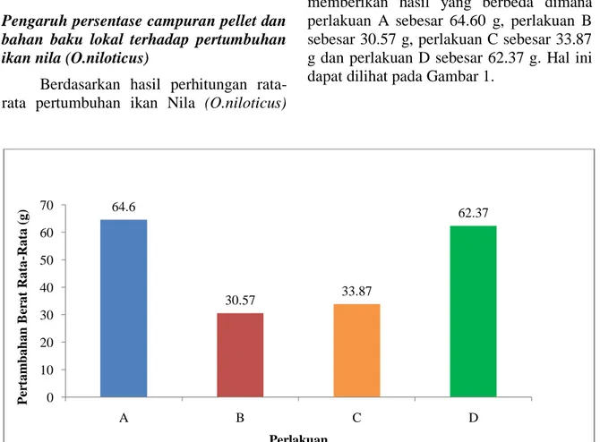 Gambar 1. Berat Rata-Rata Pertumbuhan Ikan Nila (O. Niloticus) 