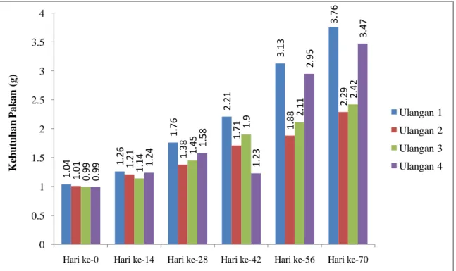 Gambar  2.  Kebutuhan  Rata-Rata  Yang  Digunakan  Untuk  Setiap  Perlakuan  Bagi  Pertumbuhan Ikan Nila (O