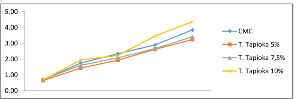 Gambar 3. Grafik Penambahan Berat Ikan Nila GIFT  GIFT  di  atas  menunjukkan  rata-rata 