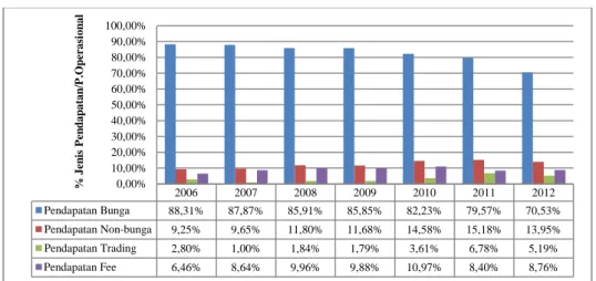 Grafik 2 . Struktur Pendapatan Bank Persero Periode 2006-2012  Sumber: Bank Indonesia (2012; 2013)  (data diolah)  Penelitian  terkait  diversifikasi  