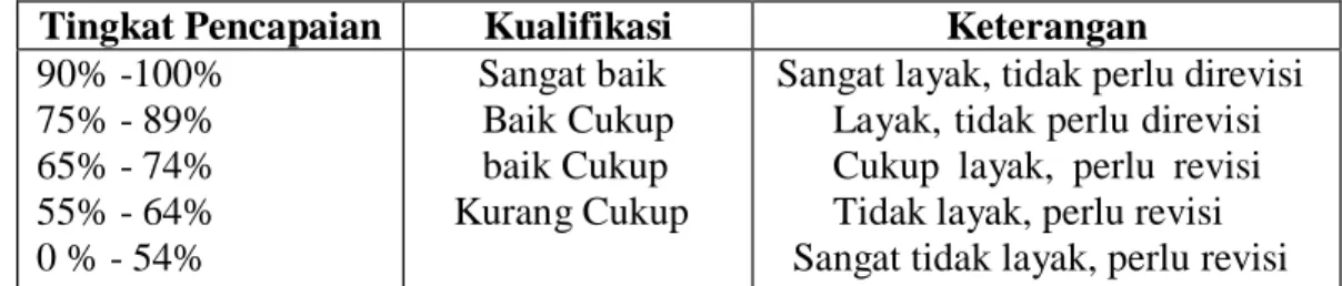Gambar 4.2 One Group Pretest-Posttest Design 