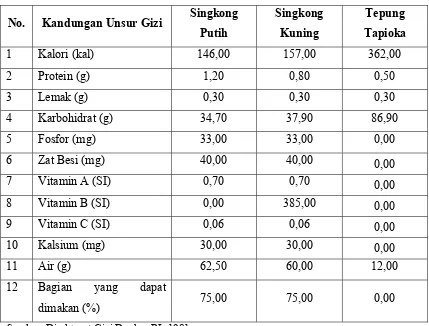 Tabel 2.2 Kandungan Unsur Gizi pada Ubi Kayu/Singkong dan Tepung 