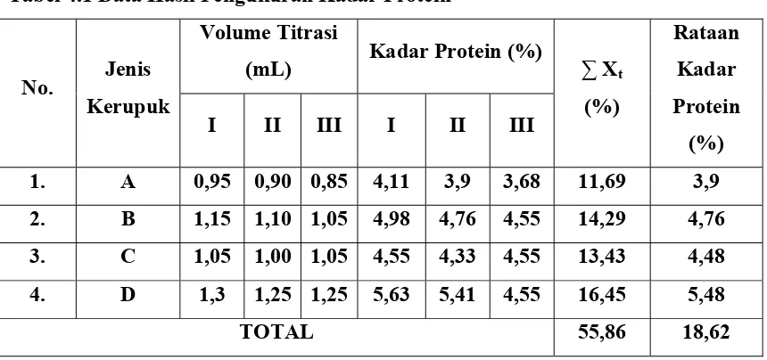 Tabel 4.1 Data Hasil Pengukuran Kadar Protein 