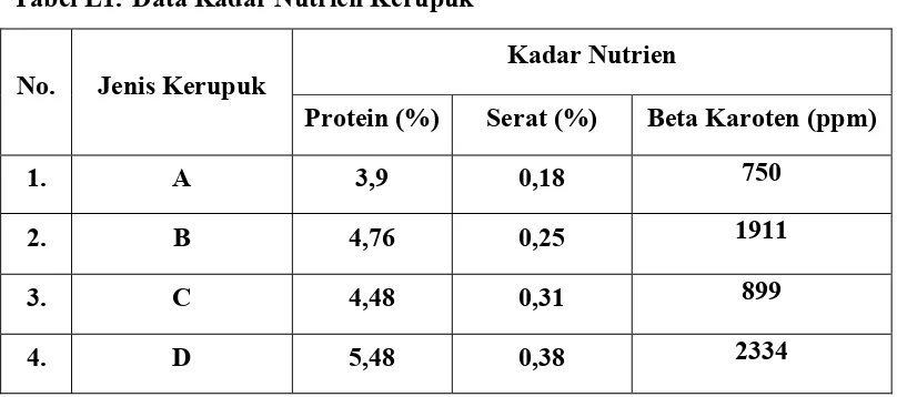 Tabel L1.  Data Kadar Nutrien Kerupuk 