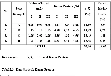 Tabel L3.  Data Statistik Kadar Protein 
