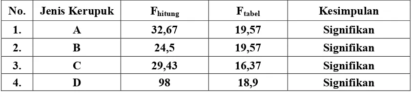 Tabel L6.  Data Statistik Kadar Serat 