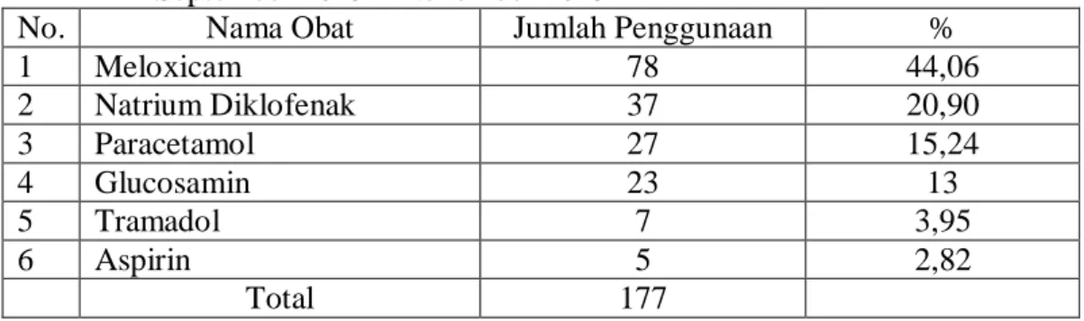 Tabel 4.3  Persentase  tingkat  penggunaan  obat  pada  pasien  osteoarthritis  di  instalasi  rawat  jalan  Rumah  Sakit  Umum  Haji  Medan  periode  September 2015 – November 2015 