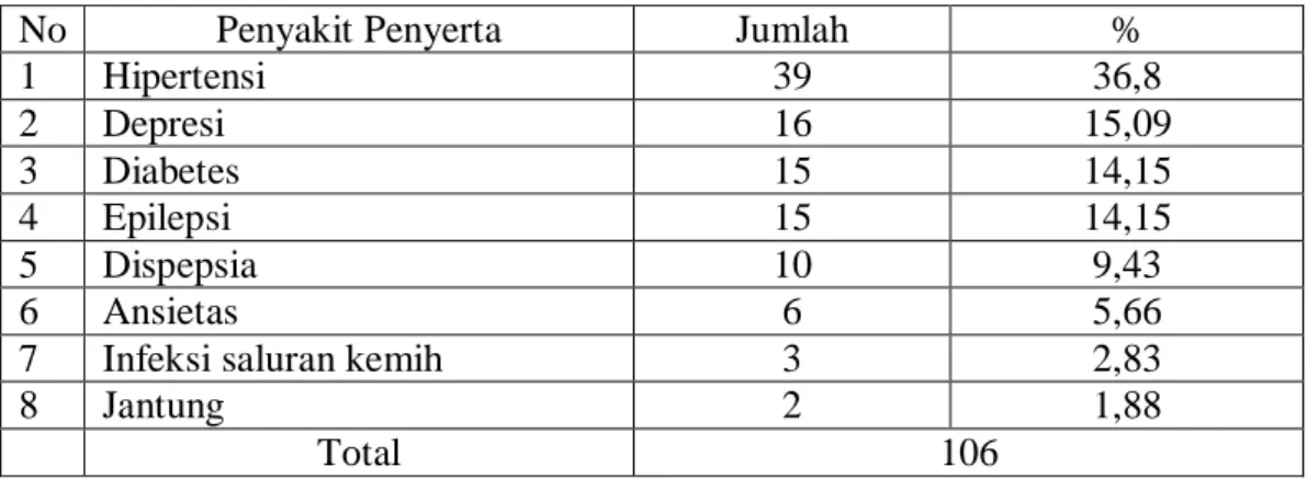 Tabel 4.4  Persentase  penyakit  penyerta  pada  pasien  osteoarthritis  di  instalasi    rawat jalan Rumah Sakit Umum Haji Medan periode September 2015  – November 2015 