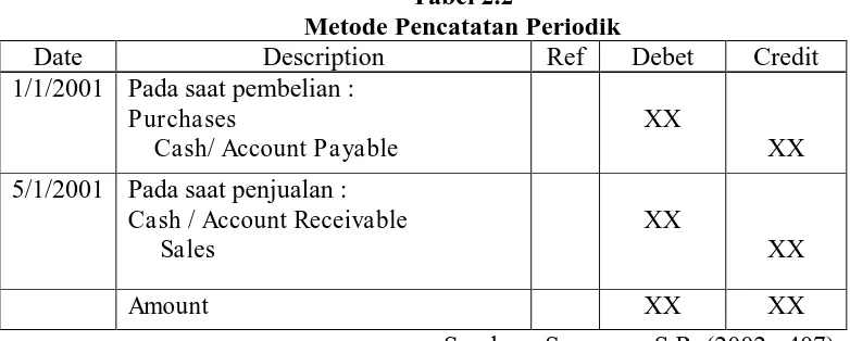 Tabel 2.2 Metode Pencatatan Periodik 