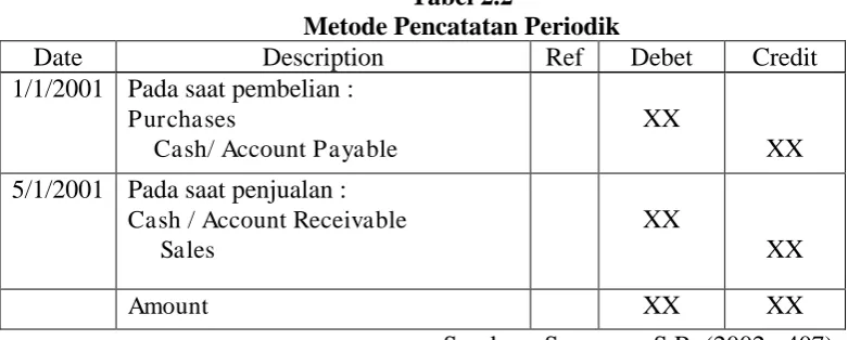 Tabel 2.2 Metode Pencatatan Periodik 