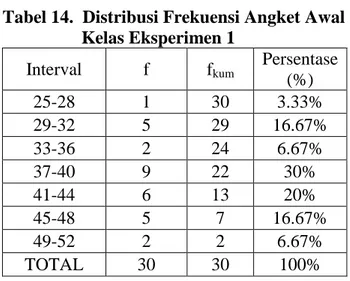Tabel 14.  Distribusi Frekuensi Angket Awal       Kelas Eksperimen 1  Interval  f  f kum Persentase  (%)  25-28  1  30  3.33%  29-32  5  29  16.67%  33-36  2  24  6.67%  37-40  9  22  30%  41-44  6  13  20%  45-48  5  7  16.67%  49-52  2  2  6.67%  TOTAL  30  30  100% 