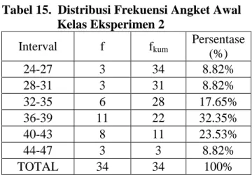 Tabel 15.  Distribusi Frekuensi Angket Awal       Kelas Eksperimen 2   Interval  f  f kum Persentase  (%)  24-27  3  34  8.82%  28-31  3  31  8.82%  32-35  6  28  17.65%  36-39  11  22  32.35%  40-43  8  11  23.53%  44-47  3  3  8.82%  TOTAL  34  34  100% 