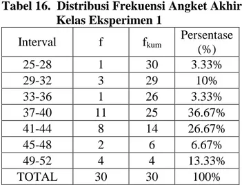 Tabel 16.  Distribusi Frekuensi Angket Akhir       Kelas Eksperimen 1   Interval  f  f kum Persentase  (%)  25-28  1  30  3.33%  29-32  3  29  10%  33-36  1  26  3.33%  37-40  11  25  36.67%  41-44  8  14  26.67%  45-48  2  6  6.67%  49-52  4  4  13.33%  TOTAL  30  30  100% 