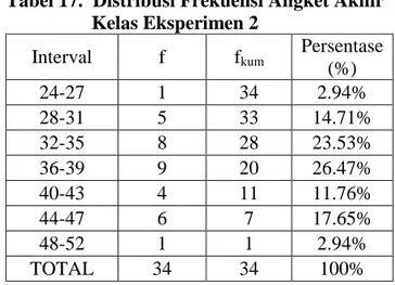 Tabel 17.  Distribusi Frekuensi Angket Akhir       Kelas Eksperimen 2   Interval  f  f kum Persentase  (%)  24-27  1  34  2.94%  28-31  5  33  14.71%  32-35  8  28  23.53%  36-39  9  20  26.47%  40-43  4  11  11.76%  44-47  6  7  17.65%  48-52  1  1  2.94%  TOTAL  34  34  100% 024681012Interval1 3 1 11 8 2  4 25-2829-3233-3637-4041-4445-48 49-52