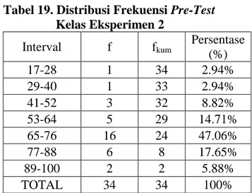 Tabel 19. Distribusi Frekuensi Pre-Test      Kelas Eksperimen 2  Interval  f  f kum Persentase  (%)  17-28  1  34  2.94%  29-40  1  33  2.94%  41-52  3  32  8.82%  53-64  5  29  14.71%  65-76  16  24  47.06%  77-88  6  8  17.65%  89-100  2  2  5.88%  TOTAL  34  34  100% 