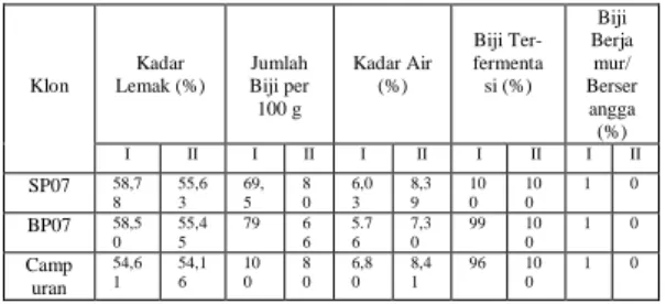 Tabel  1.    Karakteristik  Fisik  Biji  Kakao  Klon  SP07,  BP07  dan Biji Campuran 